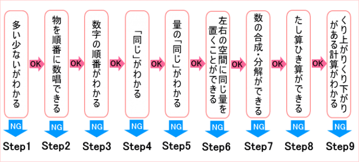 算数の学習ステップ到達度チェック